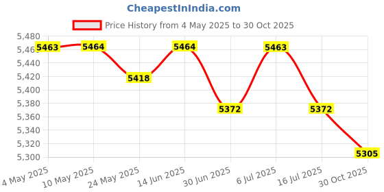 amazon.in BNF® 6x5 Pieces Fruit Branch Spreader Fruit Tree Holder Yard Trees Branches Fixator|Home & Garden | Yard, Garden & Outdoor Living | Gardening Supplies Price History Graph from 4 May 2025 to 30 Oct 2025