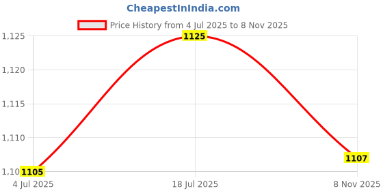 amazon.in bnf® 6X6-Pin Car On/Off/On Momentary Power Window Rocker Switch 250V/15A 125V/20A | Parts & Accessories | Car & Truck Parts | Interior | Switches & Controls Price History Graph from 4 Jul 2025 to 8 Nov 2025