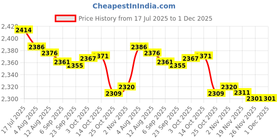 amazon.in bnf® 6x6.35mm 1/4''Mono Audio Socket Female Connector Panel Mount 10Pcs Silver Price History Graph from 17 Jul 2025 to 30 Nov 2025
