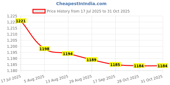 amazon.in bnf® 6xAccurate Plant Moisture Meter Water Level Indicator Water Guage 22.5cm | Other Garden Tools & Equipment | Garden Tools & Equipment | Gardening Supplies | Yard, Garden & Outdoor Living Price History Graph from 17 Jul 2025 to 31 Oct 2025