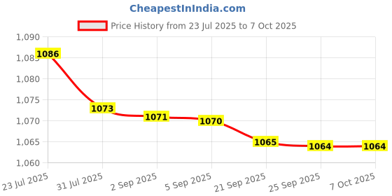amazon.in bnf® 6xAcrylic Level Level Precision Measurement Cylindrical | Light Equipment & Tools | Hand Tools | Measuring Tapes & Tools Price History Graph from 23 Jul 2025 to 7 Oct 2025
