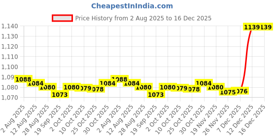amazon.in bnf® 6xBanana Socket Medium 6.5+5.8+6.6mm Hole Size for Home Audio Accessories Price History Graph from 2 Aug 2025 to 16 Dec 2025