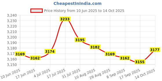 amazon.in bnf® 6Xbb Cream Head Liquid Foundation Cream Even Skin Matte Concealer 20G | Makeup | Face | BB, CC & Alphabet Creams Price History Graph from 10 Jun 2025 to 14 Oct 2025