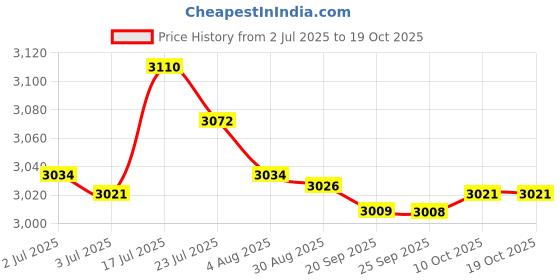 amazon.in bnf® 6Xbb Cream Head Liquid Foundation Cream Even Skin Matte Concealer 20G | Makeup | Face | BB, CC & Alphabet Creams Price History Graph from 2 Jul 2025 to 18 Oct 2025