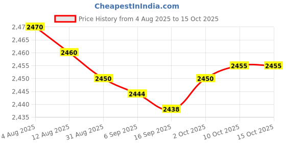 amazon.in bnf® 6xCar Stereo 2Way Speaker Box Terminal Square Spring Cup Connectors Price History Graph from 4 Aug 2025 to 14 Oct 2025