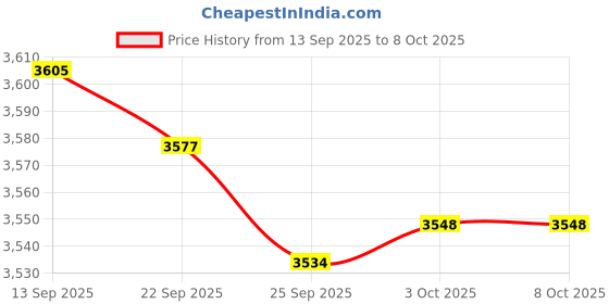 amazon.in BNF® 6xDurable Nylon Badminton Racket StringBadminton Racquet String Black White | Strings | Tennis | Tennis & Racquet Sports Price History Graph from 13 Sep 2025 to 7 Oct 2025