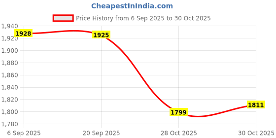 amazon.in Bnf® 6xElastic Yoga Rubber Stretch Resistance Exercise Fitness Band Belt Purple|Sporting Goods | Fitness, Running & Yoga | Fitness Equipment & Gear | Resistance Trainers Price History Graph from 6 Sep 2025 to 30 Oct 2025
