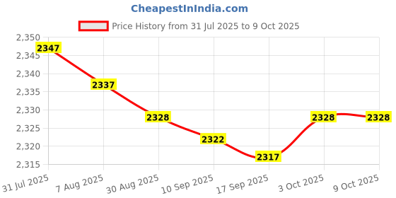 amazon.in bnf® 6xF-Type Connector Spanner Wrench Satellite Coaxial Cabling Tool British Type Price History Graph from 31 Jul 2025 to 9 Oct 2025