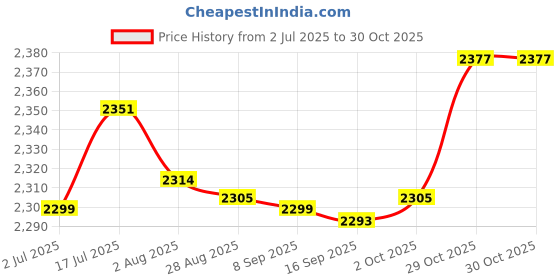 amazon.in bnf® 6xHamster Mouse Exercise Toy Jogging Toy Small Animals Running Wheel Green | Small Animal Supplies | Exercise & Toys Price History Graph from 2 Jul 2025 to 30 Oct 2025