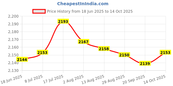 amazon.in bnf® 6Xignition Coil Connector Pigtail Plug Harness 2 Way | Parts & Accessories | Car & Truck Parts | Ignition Systems | Ignition Wires Price History Graph from 18 Jun 2025 to 14 Oct 2025