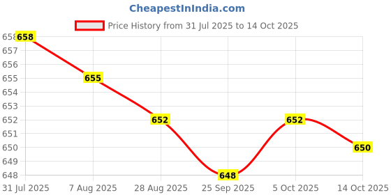 amazon.in bnf® 6xMagnetic Inside Tweeter 8ohm Waterproof Ripple Speaker Accessory Parts Price History Graph from 31 Jul 2025 to 14 Oct 2025
