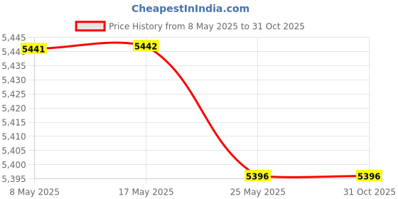 amazon.in BNF® 6xMini Washing Machine Household Laundry Washer for Bathroom Apartment Camping 1 Way Turn|Home & Garden | Major Appliances | Washers & Dryers Price History Graph from 8 May 2025 to 31 Oct 2025