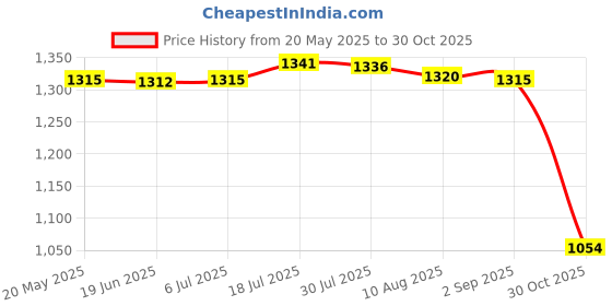 amazon.in bnf® 6xPatio Table Umbrella Hole Rings Plug Black | Home & Garden | Yard, Garden & Outdoor Living | Patio & Garden Furniture | Other Patio & Garden Furniture Price History Graph from 20 May 2025 to 30 Oct 2025