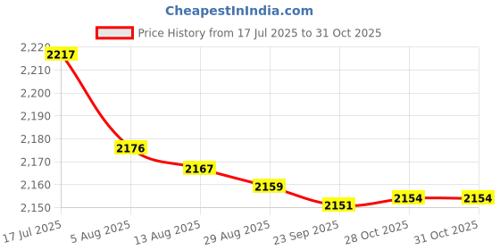 amazon.in bnf® 6xPlant Moisture Meter Water Level Indicator Water Guage For Plants 34cm | Other Garden Tools & Equipment | Garden Tools & Equipment | Gardening Supplies | Yard, Garden & Outdoor Living Price History Graph from 17 Jul 2025 to 31 Oct 2025