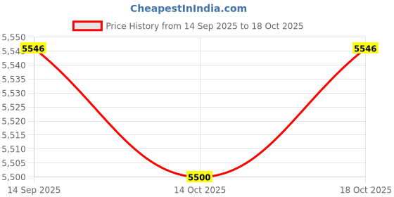 amazon.in BNF® 6xPortable Washing Machine Turbine Washer for Laundry Room Socks Business Trip with Switch Large|Home & Garden |Major Appliances|Washers & Dryers|Washing Machines Price History Graph from 14 Sep 2025 to 18 Oct 2025