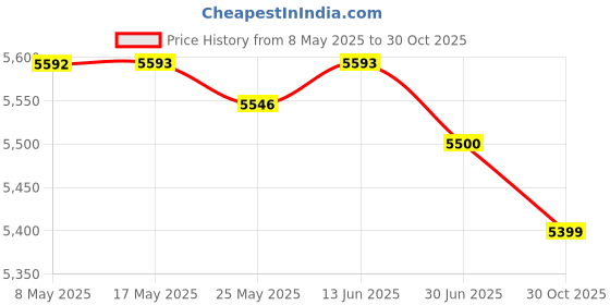 amazon.in BNF® 6xPortable Washing Machine Turbine Washer for Laundry Room Socks Business Trip with Switch Small|Home & Garden | Major Appliances | Washers & Dryers Price History Graph from 8 May 2025 to 30 Oct 2025