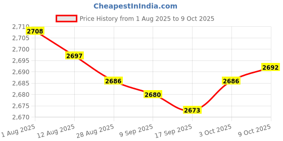amazon.in bnf® 6xReplacement Remote Control for Hoffwel Chigo ZH/LW-01 ZH-LW-01Air Conditoner Price History Graph from 1 Aug 2025 to 9 Oct 2025