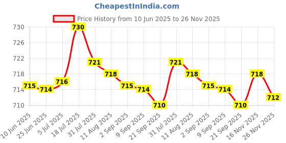 amazon.in bnf® 6Xresin Teeth Veneers Comfortable Dentures Tooth Cover Removable Reusable Upper Cover | Oral Care | Denture Care Price History Graph from 10 Jun 2025 to 26 Nov 2025