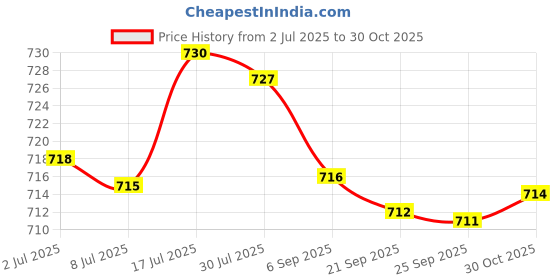 amazon.in bnf® 6Xresin Teeth Veneers Comfortable Dentures Tooth Cover Removable Reusable Upper Cover | Oral Care | Denture Care Price History Graph from 2 Jul 2025 to 30 Oct 2025