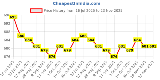 amazon.in bnf® 6xRound Internal Magent Speaker 8Ohm 1W Waterproof Speaker Parts 23mm Price History Graph from 16 Jul 2025 to 23 Nov 2025