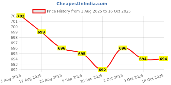 amazon.in bnf® 6xRound Internal Magent Speaker 8Ohm 1W Waterproof Speaker Parts 26mm Price History Graph from 1 Aug 2025 to 16 Oct 2025