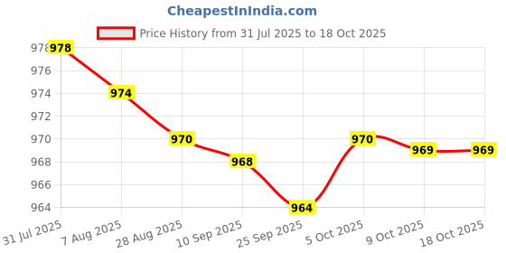 amazon.in bnf® 6xRound Internal Magent Speaker 8Ohm 1W Waterproof Speaker Parts 57mm Price History Graph from 31 Jul 2025 to 18 Oct 2025
