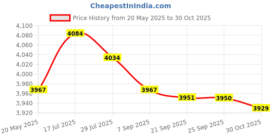 amazon.in bnf® 6xRunning Belt Fanny Pack Stylish Running Waist Belt for Cycling Hiking Travel Pink Red | Fitness Running & Yoga | Fitness Equipment & Gear | Running Belts Price History Graph from 20 May 2025 to 30 Oct 2025