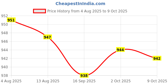 amazon.in bnf® 6xSpeaker Ultra-Thin Diagonal Screw Hole 8ohm 2w Magnetic Inside Iron Shell Price History Graph from 4 Aug 2025 to 9 Oct 2025