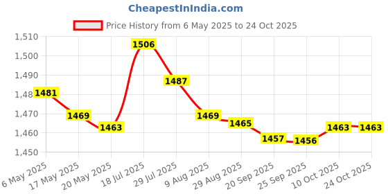 amazon.in bnf bnf® 6xSwimming Ear Plugs with Box Reusable for Sleeping Diving Bathing Blue | Facility Maintenance & Safety | Personal Protective Equip/Ppe | Ear Plugs & Ear Muffs | Ear Plugs bnf Price History Graph from 6 May 2025 to 23 Oct 2025