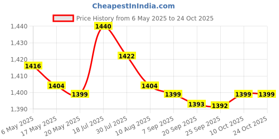amazon.in bnf bnf® 6xSwimming Ear Plugs with Box Reusable for Sleeping Diving Bathing Gray | Facility Maintenance & Safety | Personal Protective Equip/Ppe | Ear Plugs & Ear Muffs | Ear Plugs bnf Price History Graph from 6 May 2025 to 24 Oct 2025