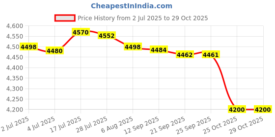 amazon.in Bnf® 6xTibet Buddhist Lotus Butter Candle Light Lamp Holder Base Burner 4.5x4.5cm|Collectibles | Religion & Spirituality | Buddhism | Other Buddhism Collectibles Price History Graph from 2 Jul 2025 to 29 Oct 2025