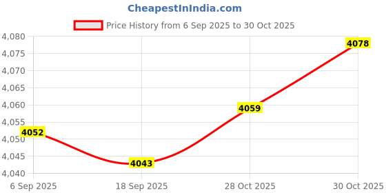 amazon.in Bnf® 6xWeight Lifting Straps Fitness Accessories for Weightlifting Black|Sporting Goods | Fitness Running & Yoga | Strength Training | Other Strength Training Price History Graph from 6 Sep 2025 to 30 Oct 2025