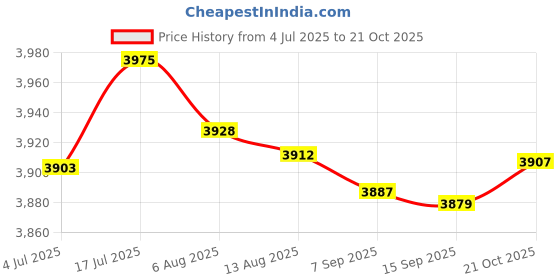 amazon.in bnf® 6Y5-83570-S1-00 Premium Car Accessories Spare Parts Lcd Display For 6Y5 | Parts & Accessories | Boat Parts | Outboard Engines & Components | Rigging Price History Graph from 4 Jul 2025 to 21 Oct 2025