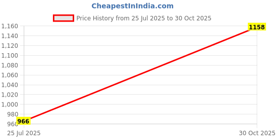 amazon.in bnf® 7 Bunches of Artifical Bracketplant Hanging Garland Art Light Pink 2X|Home & Garden | Home Decor| Floral Decor Price History Graph from 25 Jul 2025 to 30 Oct 2025