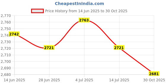 amazon.in BNF® 7/8'' Handlebars + Thumb Throttle Cable Handle Brake Lever for 50 110cc ATV|Motors | Parts & Accessories | ATV Parts |1 Piece Throttle Thumb embly Price History Graph from 14 Jun 2025 to 30 Oct 2025