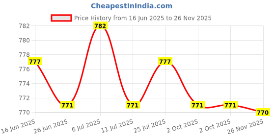 amazon.in BNF® 7/8" Handlebars to 1" Mounts Risers Clamps Conversion Shims Spacers Set of 8|Motors | Parts & Accessories | Motorcycle Parts |8 Pieces Conversion Shims Spacers Price History Graph from 16 Jun 2025 to 26 Nov 2025