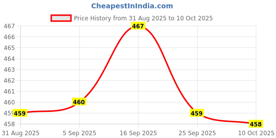 amazon.in BNF® 7805 AC/DC-DC Step-down Power Supply Module | Power Regulators & Converters | Semiconductors & Actives | Electronic Components | Electrical & Test Equipment Price History Graph from 31 Aug 2025 to 10 Oct 2025