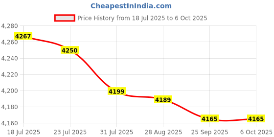 amazon.in bnf® 7Pieces Setup Blocks Height Set Multipurpose for Handymen Blocks Red|Business & Industrial | Manufacturing & Metalworking | Metalworking Tooling |Set of 7 Pieces Setup Blocks Price History Graph from 18 Jul 2025 to 6 Oct 2025