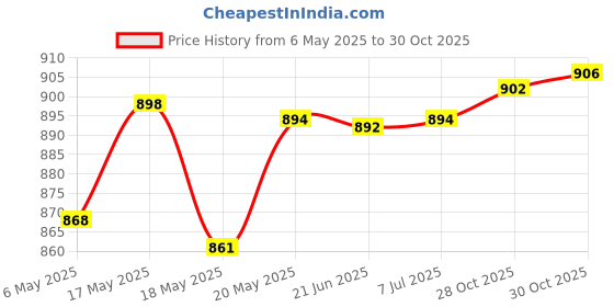 amazon.in bnf® 7X Latch Hook Set Quality Crochet Needle Hook for Rag Rug Making Kit Tool Crafts | Needlecrafts & Yarn | Rug Making | Latch Hooking | Latch Hooking Kits Price History Graph from 6 May 2025 to 30 Oct 2025