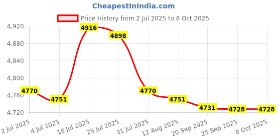 amazon.in bnf® 7x Pool Floating Chlorine Dispenser Large Capacity Durable with Thermometer | Pool Chemicals & Clarifiers | Pool Chemicals & Testing | Pools & Spas | Yard, Garden & Outdoor Living Price History Graph from 2 Jul 2025 to 7 Oct 2025