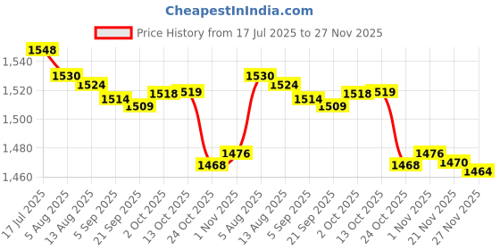 amazon.in bnf® 7x1 x Piezoelectric Ultrasonic Speaker,41x14mm,Used in Repellers Price History Graph from 17 Jul 2025 to 27 Nov 2025