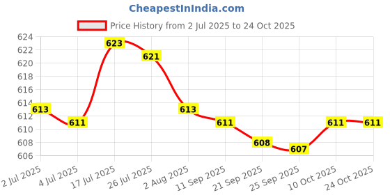 amazon.in bnf bnf® 7x10 Sets Nylon Bra Strap Adjuster Slider/Hooks/O Ring Crafts White | Other Sewing | Sewing bnf Price History Graph from 2 Jul 2025 to 23 Oct 2025