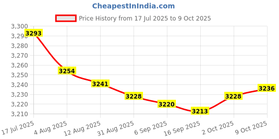 amazon.in bnf® 7x2535 DIY Full Range Cavity Speaker 4ohm 3W Loudspeaker for Portable Speakers Price History Graph from 17 Jul 2025 to 9 Oct 2025