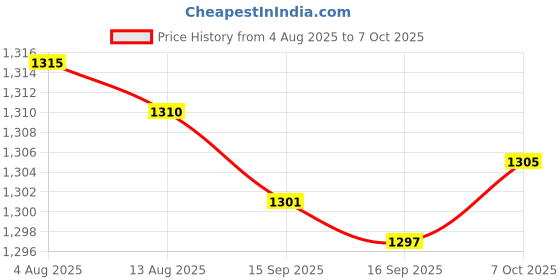 amazon.in bnf® 7x5pcs 2mm Banana Jack Safety Panel Mount Binding Post Socket 30-60V 10A Red Price History Graph from 4 Aug 2025 to 7 Oct 2025