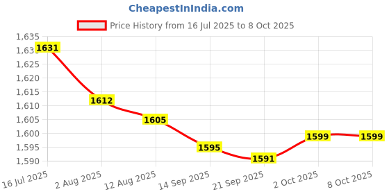 amazon.in bnf® 7x5Pieces 2mm Banana Plug for Test Probes Instrument Meter Connector red Price History Graph from 16 Jul 2025 to 7 Oct 2025