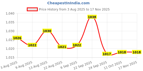 amazon.in bnf BNF® 7x6 String Acoustic Guitar Bone Bridge Saddle for Guitar Parts | Saddles | Guitar Parts | Parts & Accessories | Guitars & Basses bnf Price History Graph from 3 Aug 2025 to 17 Nov 2025