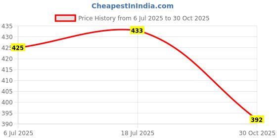 amazon.in bnf® 7xDurable Maple Violin Bridge Musical Instrument Accessory Violin Parts 1/4 | String | Parts & Accessories | Other Accessories Price History Graph from 6 Jul 2025 to 30 Oct 2025