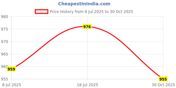 amazon.in bnf® 7xFlute Protective Cap Crown Protector Head & Foot Joint Headjoint Footjoint | Wind & Woodwind | Parts & Accessories | Other Accessories Price History Graph from 8 Jul 2025 to 30 Oct 2025