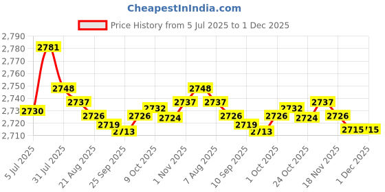 amazon.in bnf® 7xSpit Valve Cork Water Key Replacement Accessory Part Wood | Brass | Cornets Price History Graph from 5 Jul 2025 to 1 Dec 2025