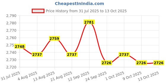 amazon.in BNF® 7xSpit Valve Cork Water Key Replacement Accessory Part Wood | Cornets | Brass Price History Graph from 31 Jul 2025 to 13 Oct 2025